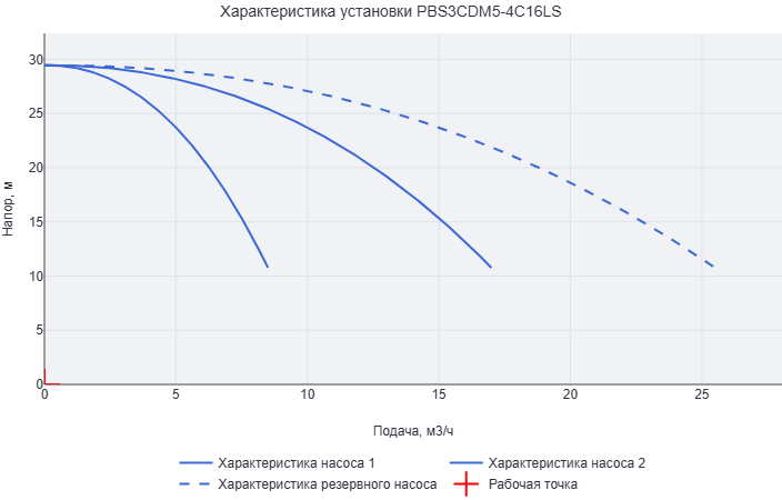 Установка повышения давления Aikon (CNP) PBS3CDM5-4C16LS