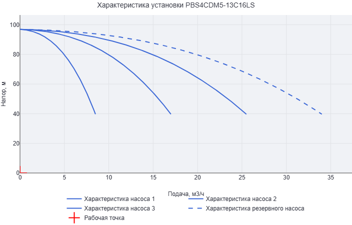 Установка повышения давления Aikon (CNP) PBS4CDM5-13C16LS