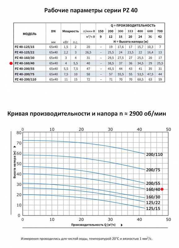 Моноблочный насос Purity PZ 40-160/40 (N) (арт. 100589430)