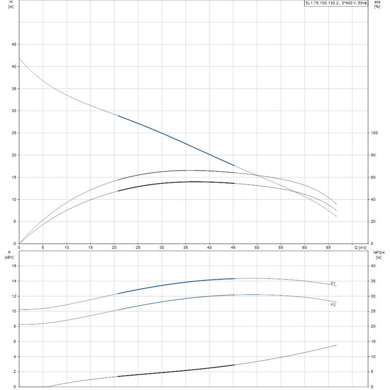 Насос Grundfos SL1.75.100.130.2.52S.S.Q.EX.51D (арт. 99411781)