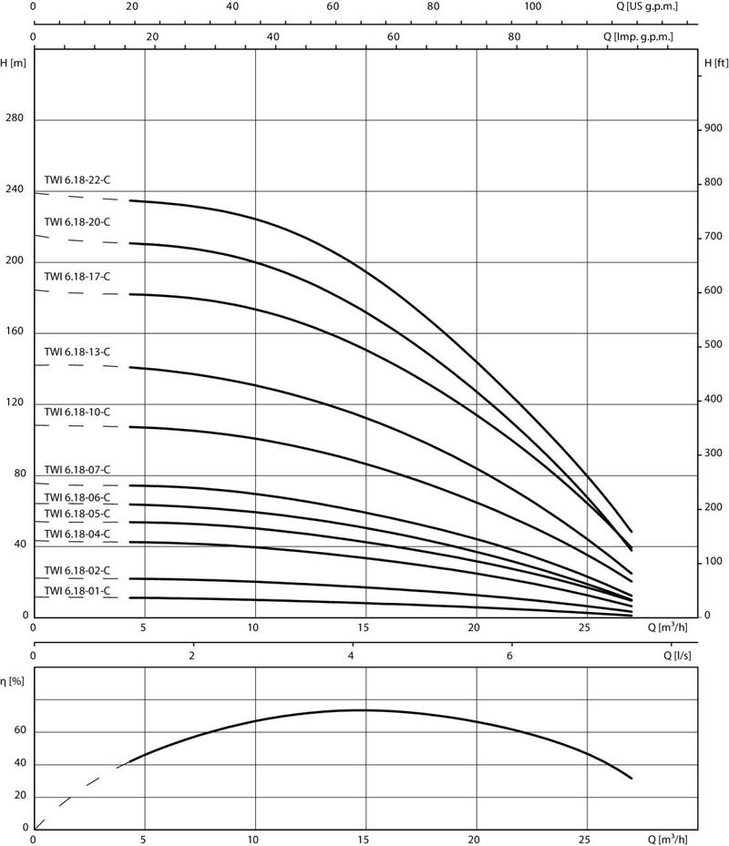 Насос Wilo TWI 06.18-22-DM-C SD (арт. 6075212)