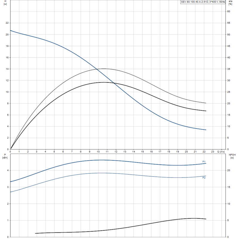 Насос Grundfos SEV.80.100.40.A.2.51D (арт. 96780704)