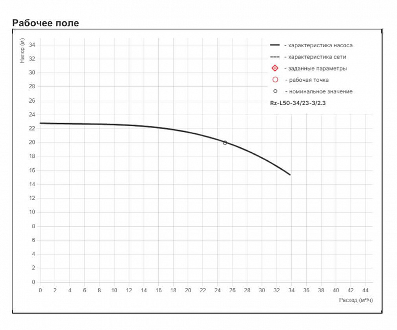 Циркуляционный насос с сухим ротором Рационал RZ-L50-34/23-3/2.3 (арт. Rz15.03423.16300.3)