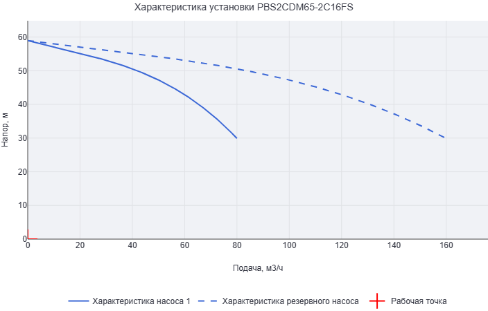Установка повышения давления Aikon (CNP) PBS2CDM65-2C16FS
