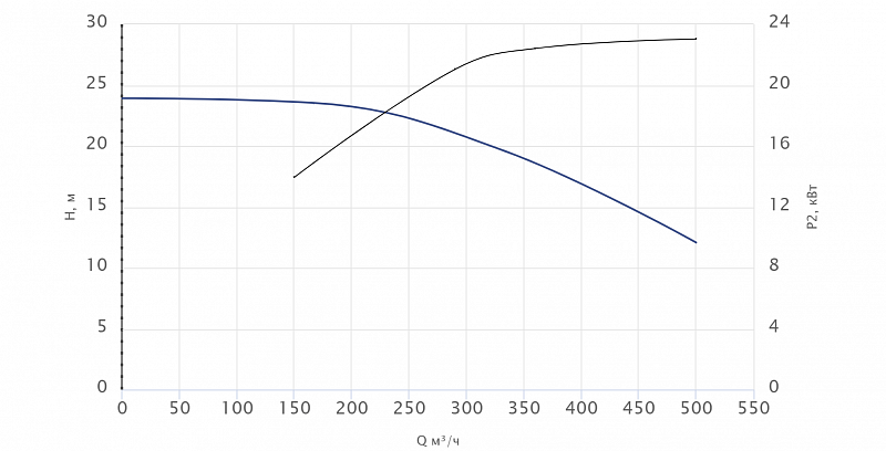 Консольный насос Wellmix NKW 200-150-250-22/4-380-G-BQQE (арт. 26069833)