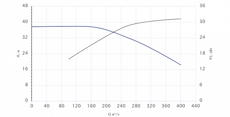 Консольный насос Wellmix NKW 150-125-315-37/4-380-G-BQQE (арт. 26069846)