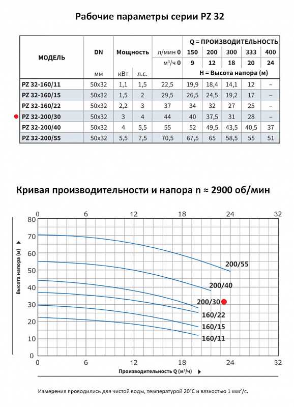 Моноблочный насос Purity PZ 32-200/30 (N) (арт. 100589424)