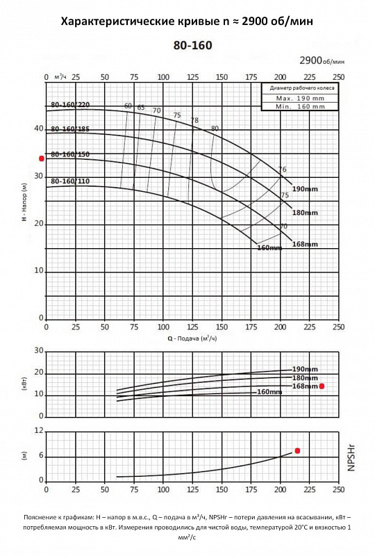 Моноблочный фланцевый насос Purity PSTC 80-160/150 (N) (арт. 100588159)