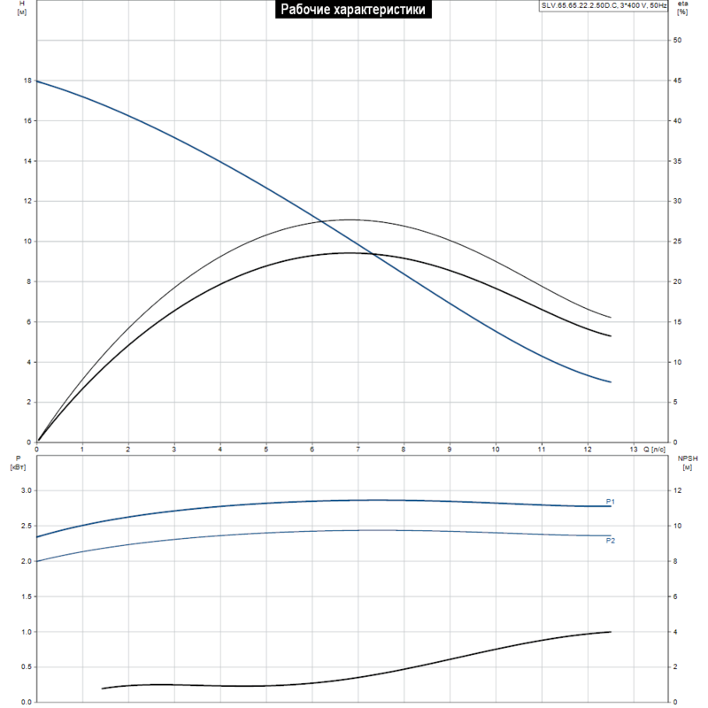 Насос Grundfos SLV.65.65.22.2.50D.C (арт. 98624199)