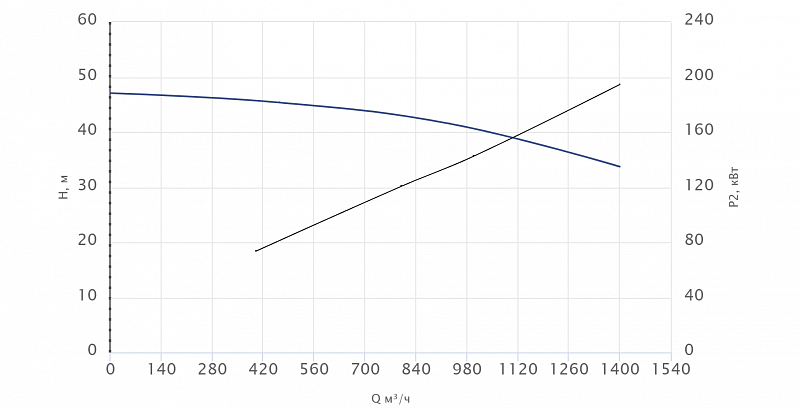 Консольный насос Wellmix NKW 300-250-400-185/4-380-G-BQQE (арт. 26069806)