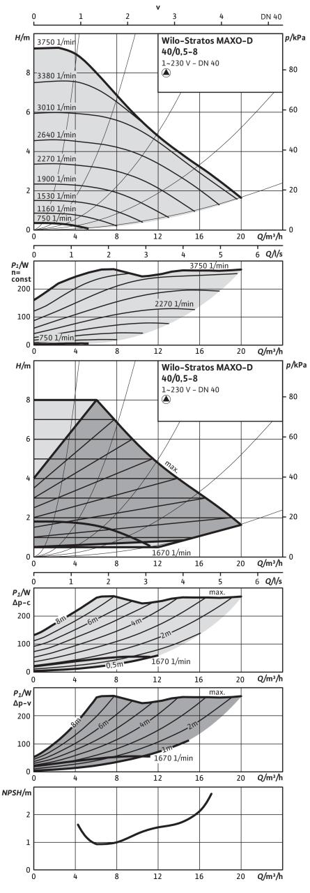 Насос Wilo STRATOS MAXO-D 40/0,5-8 PN6/10 (арт. 2164649)