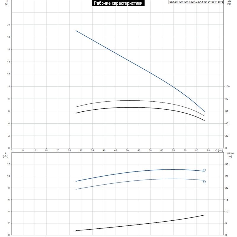 Насос Grundfos SE1.85.100.100.4.52H.C.EX.51D (арт. 99110090)