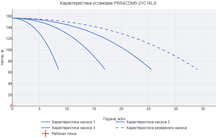 Установка повышения давления Aikon (CNP) PBS4CDM5-21C16LS