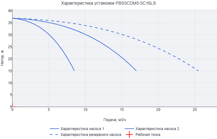 Установка повышения давления Aikon (CNP) PBS3CDM5-5C16LS