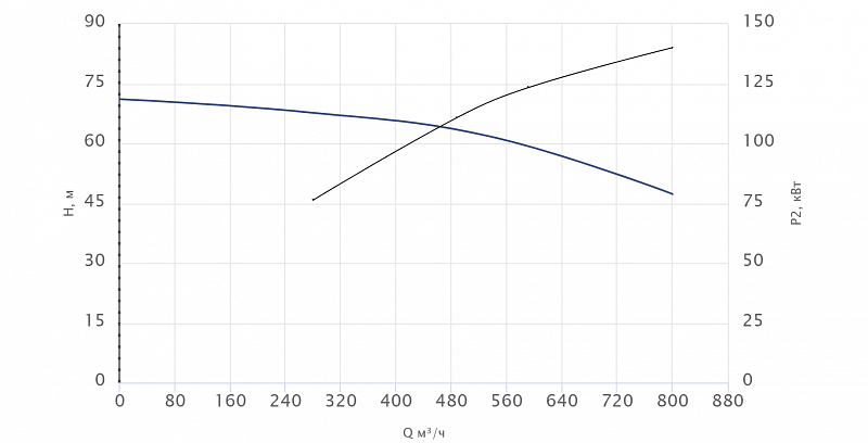 Консольный насос Wellmix NKW 200-150-200-132/2-380-G-BQQE (арт. 26069915)