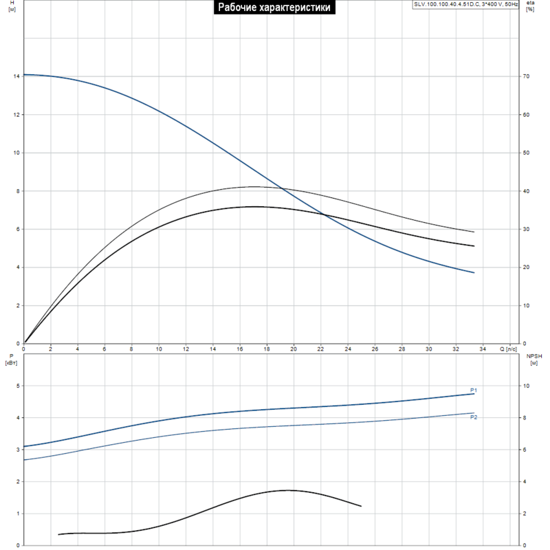 Насос Grundfos SLV.100.100.40.4.51D.C (арт. 98626056)