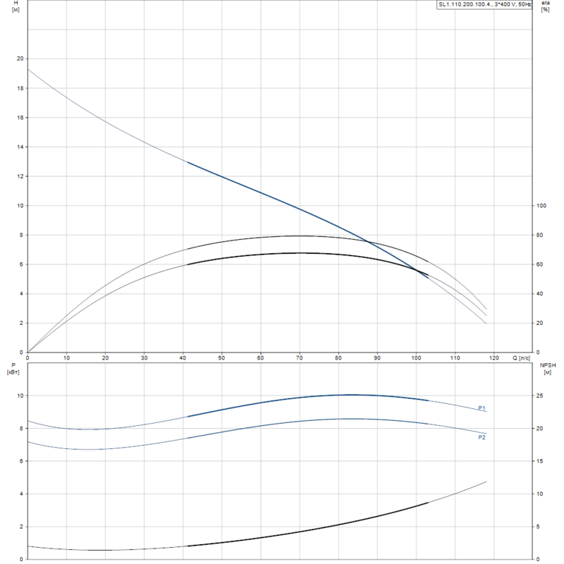 Насос Grundfos SL1.110.200.100.4.52M.S.Q.N.51D (арт. 99412016)