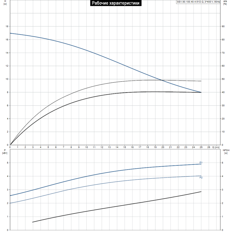 Насос Grundfos SEV.80.100.40.4.51D.Q (арт. 97637771)