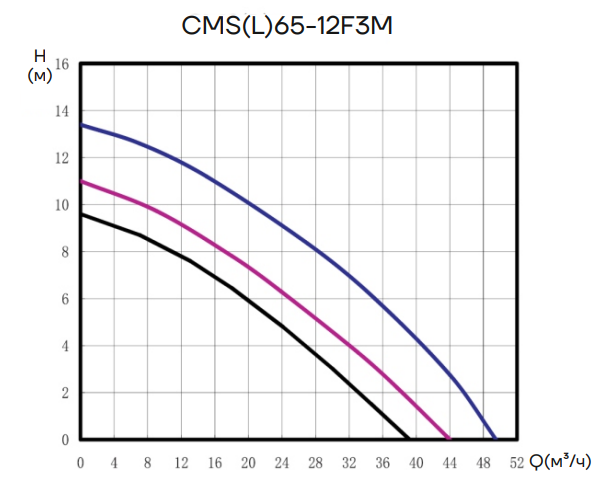 Насос CNP CMS-L-65-12-F3M