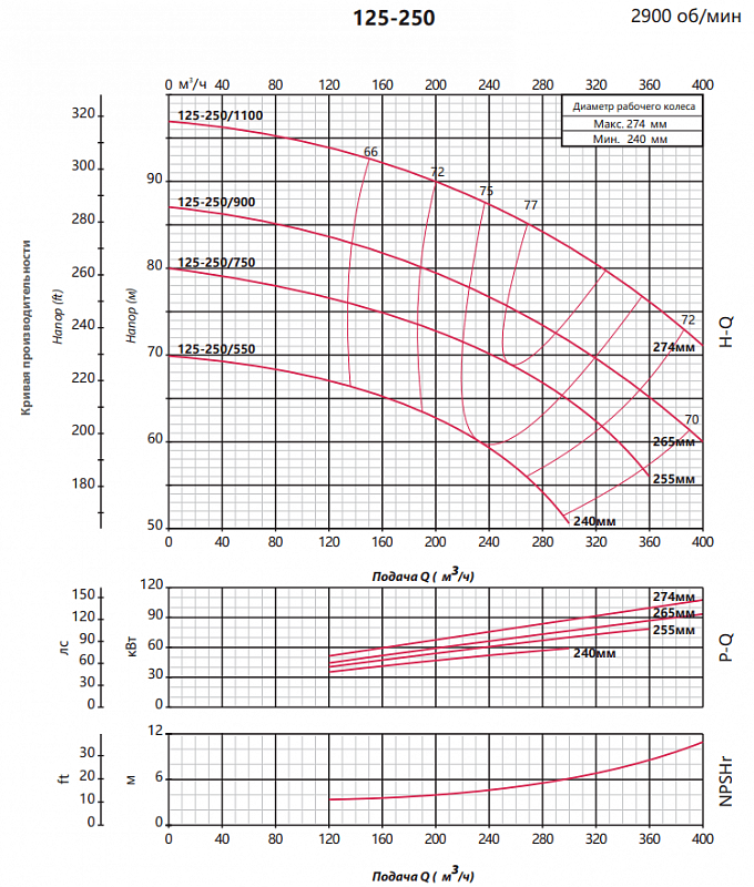 Консольно-моноблочный насос Fancy FST 125-250/900