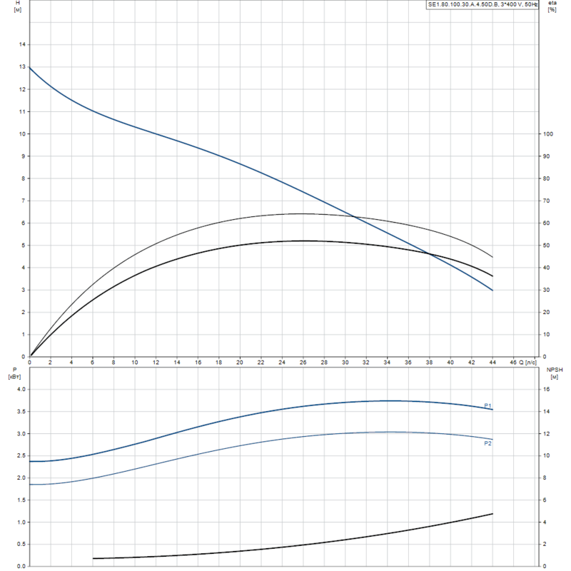 Насос Grundfos SE1.80.100.30.A.4.50D.B (арт. 96177643)
