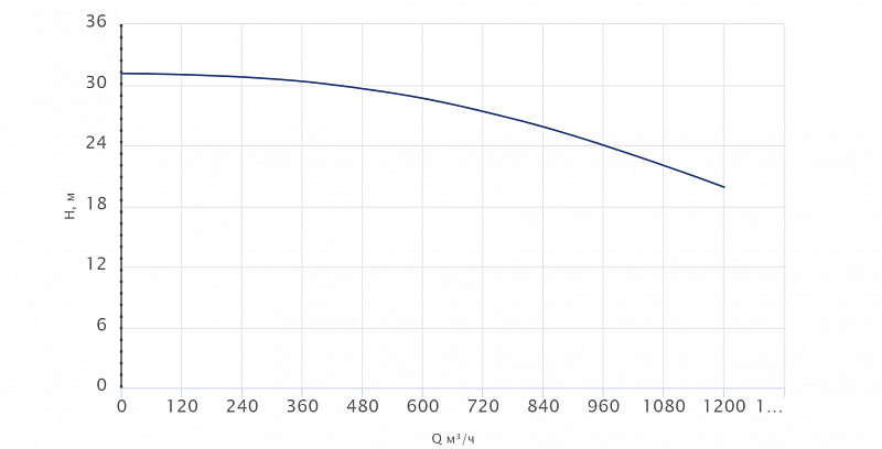 Одноступенчатый центробежный насос Wellmix TD 300-25/4Т, BQQE (арт. 22069948)