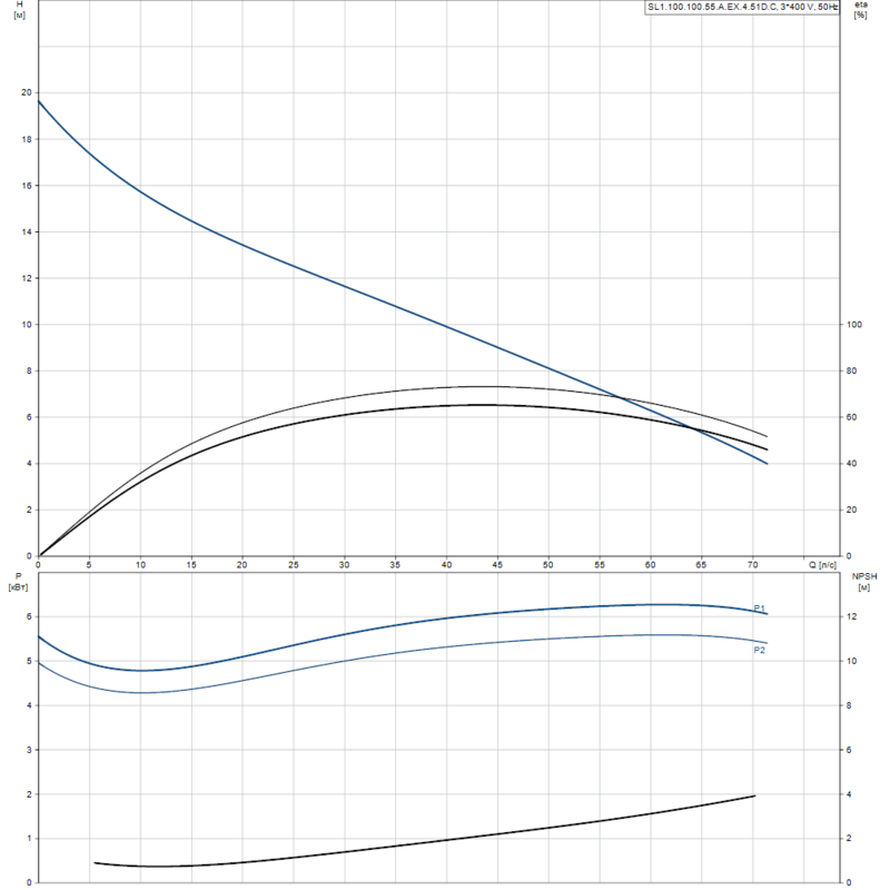 Насос Grundfos SL1.100.100.55.A.EX.4.51D.C (арт. 98626433)