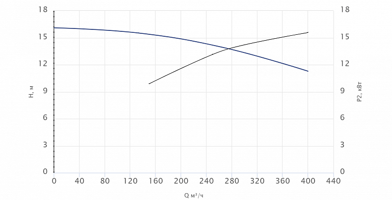 Консольный насос Wellmix NKW 200-150-200-15/4-380-G-BQQE (арт. 26069838)
