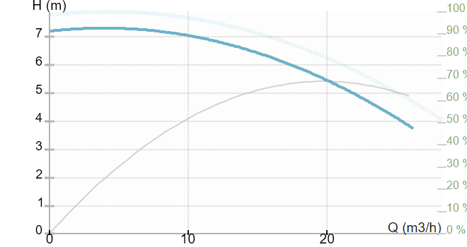 Инлайн моноблочный насос IMP Pumps ECL 50-70/4/0.55S/L/D/2TT (арт. 979526593)