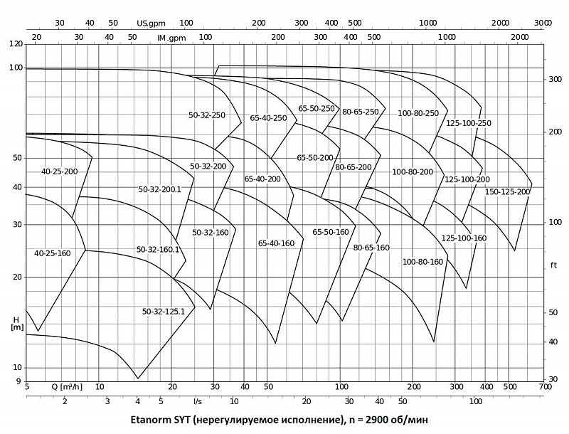 Насос KSB ETNY 100-080-250