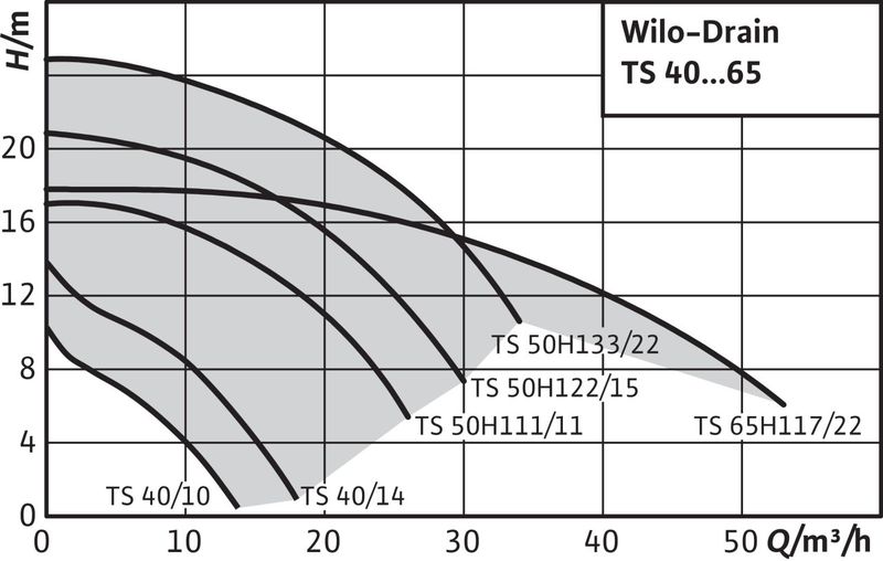 Насос Wilo DRAIN TS 50 H 122/15-3-400 (арт. 4025039)