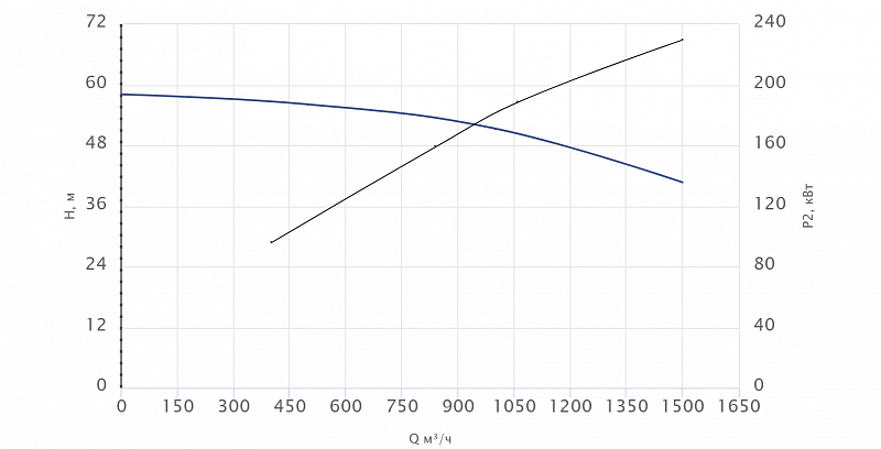 Консольный насос Wellmix NKW 300-250-400-220/4-380-G-BQQE (арт. 26069804)
