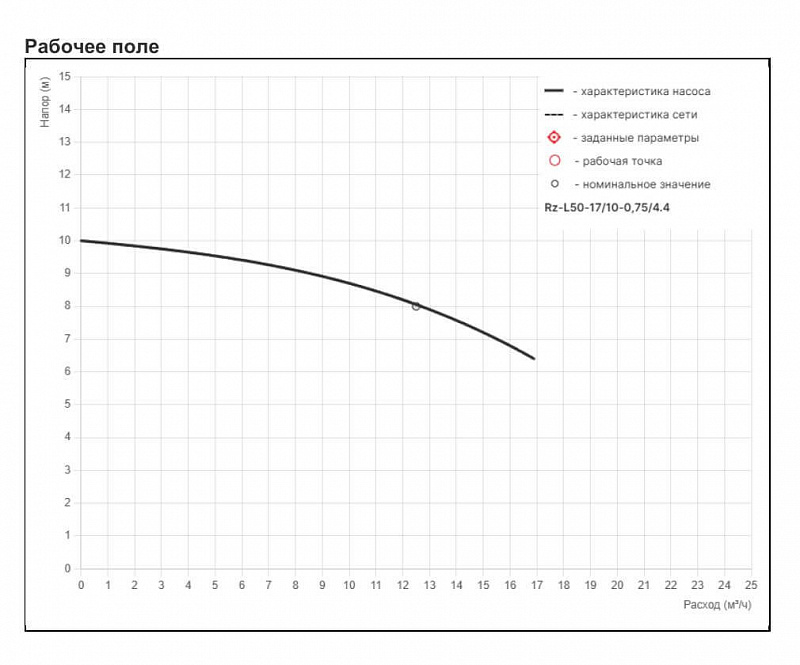 Циркуляционный насос с сухим ротором Рационал RZ-L50-17/10-0,75/4.4 (арт. Rz15.01710.10400.4)