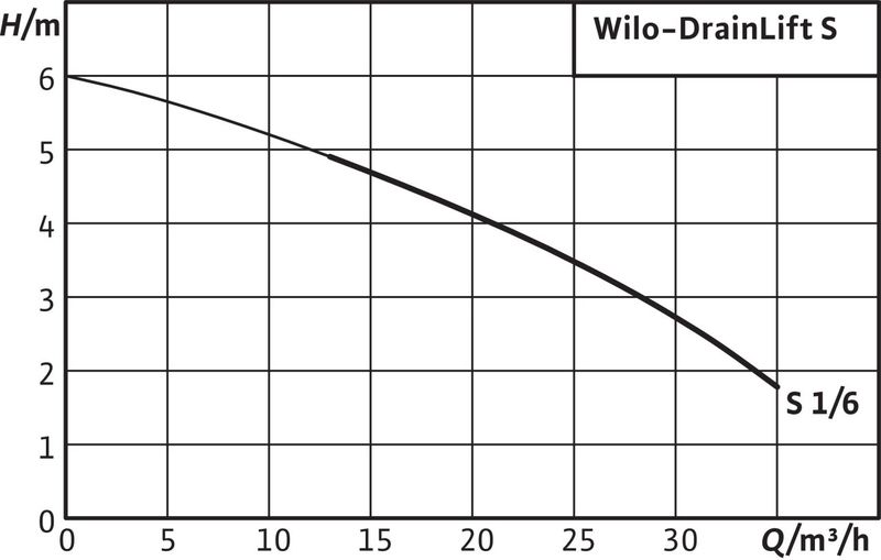 Насосная станция Wilo DRAINLIFT S1/6M (арт. 2544860)
