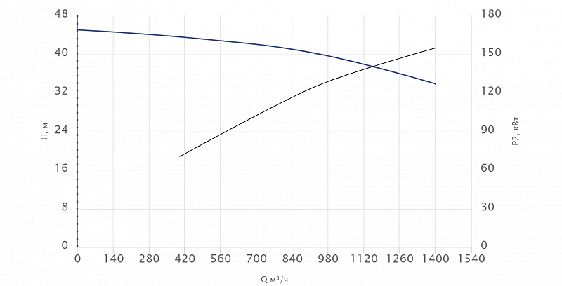 Консольный насос Wellmix NKW 300-250-315-160/4-380-G-BQQE (арт. 26069808)