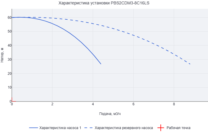 Установка повышения давления Aikon (CNP) PBS2CDM3-8C16LS