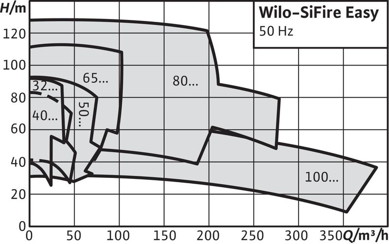 Насосная станция Wilo SIFIRE-32/250-225-18.5/26.5/1.1-EDJ-R (арт. 4205320)