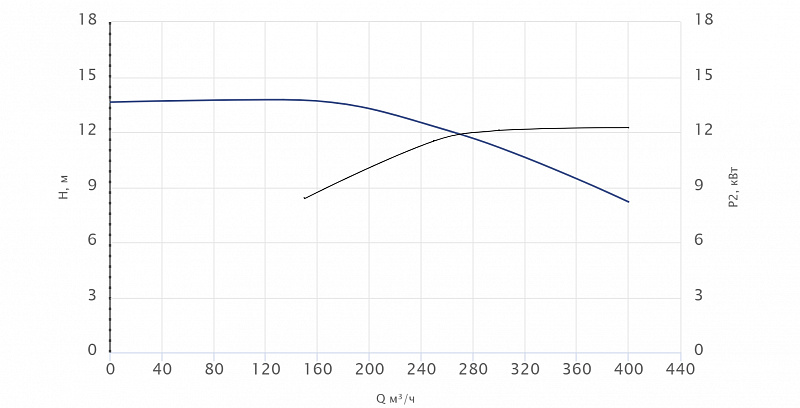 Моноблочный насос Wellmix NBW 200-150-200-11.0/4-380-G-BQQE (арт. 21069864)