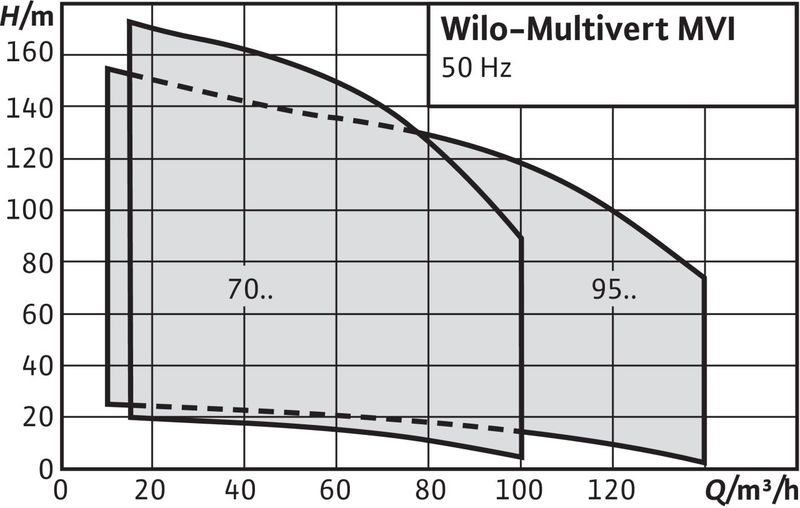 Насос Wilo MULTIVERT MVI 7002/1-3/16/E/3-400-50-2 (арт. 4071166)