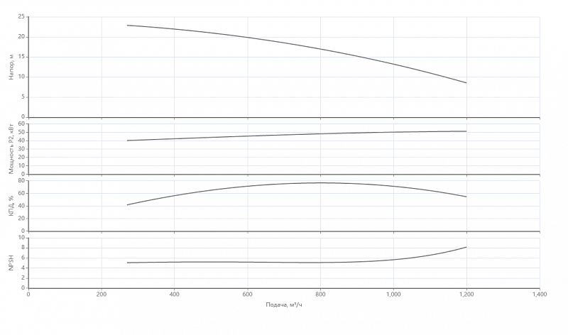 Ин-лайн насос с сухим ротором Native IPN 300/265-55,0/4 (арт. 2473144)