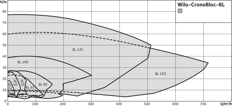 Насос Wilo BL 32/115-3/2 (арт. 2457568)