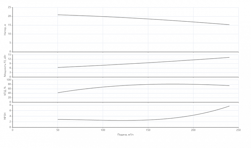 Ин-лайн насос с сухим ротором Native IPN 150/255-15,0/4 (арт. 2474424)