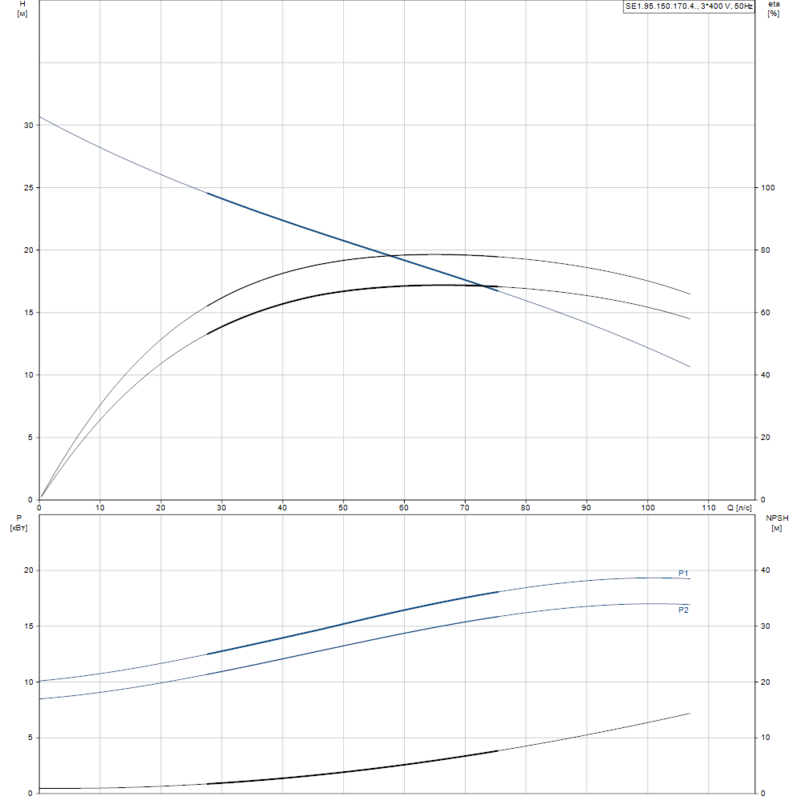 Насос Grundfos SE1.95.150.170.4.52H.C.Q.N.51D (арт. 99411870)