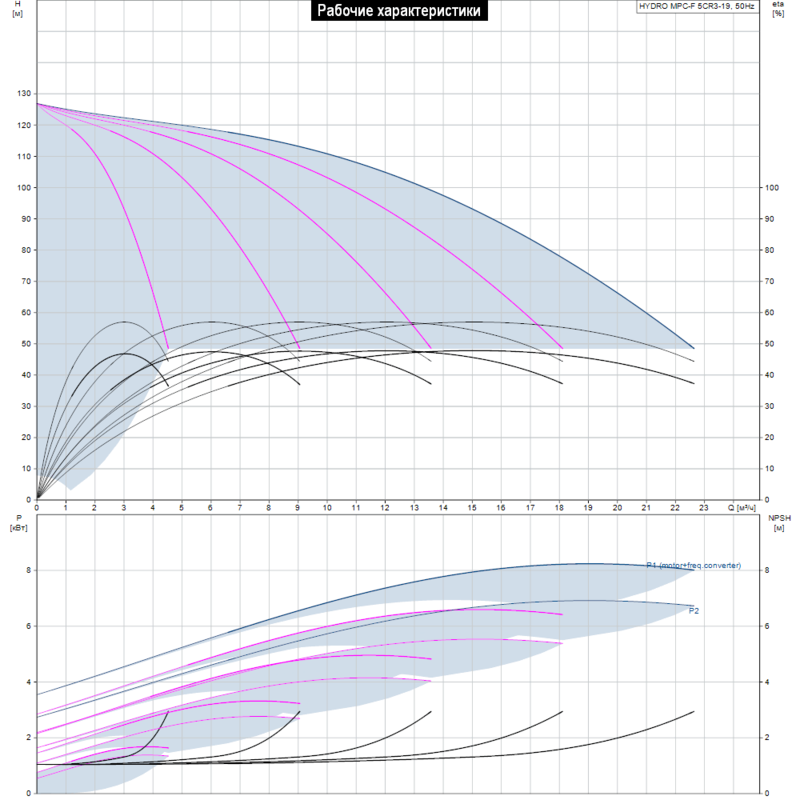 Насосная станция Grundfos HYDRO MPC-F 5CR3-19 (арт. 97520879)