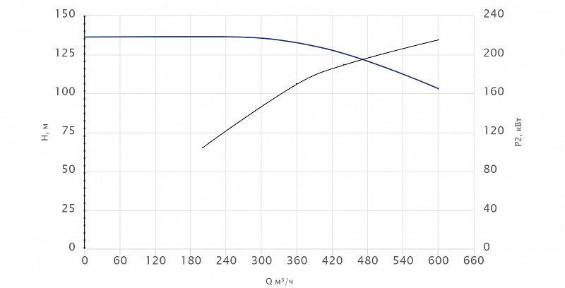 Консольный насос Wellmix NKW 150-125-250-110/2-380-G-BQQE (арт. 26069927)
