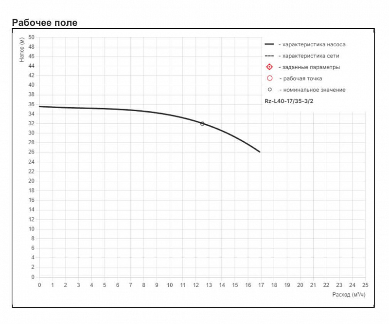 Циркуляционный насос с сухим ротором Рационал RZ-L40-17/35-3/2 (арт. Rz14.01735.16300)