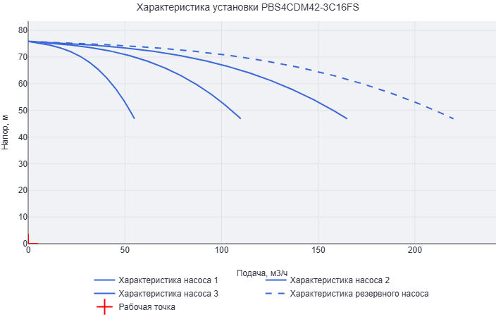 Установка повышения давления Aikon (CNP) PBS4CDM42-3C16FS