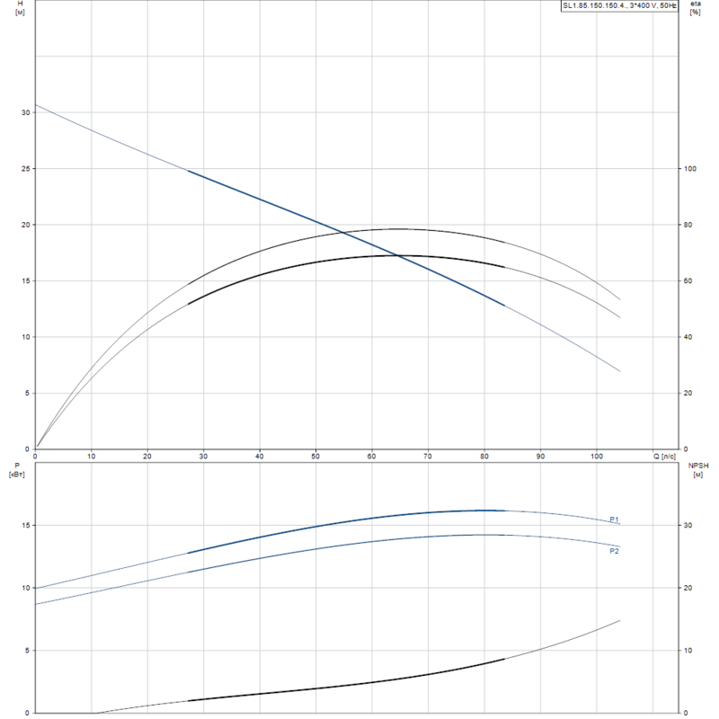 Насос Grundfos SL1.85.150.150.4.52H.S.Q.EX.51D (арт. 99411889)