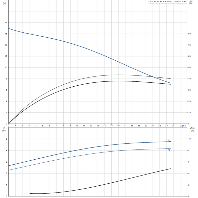 Насос Grundfos SLV.80.80.40.A.4.51D.C (арт. 98626280)