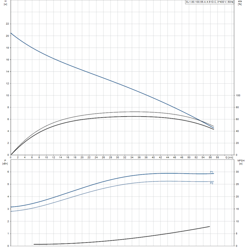 Насос Grundfos SL1.80.100.55.A.4.51D.C (арт. 98626247)